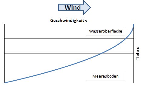 Versuch Vis Teil 2 Viskositat