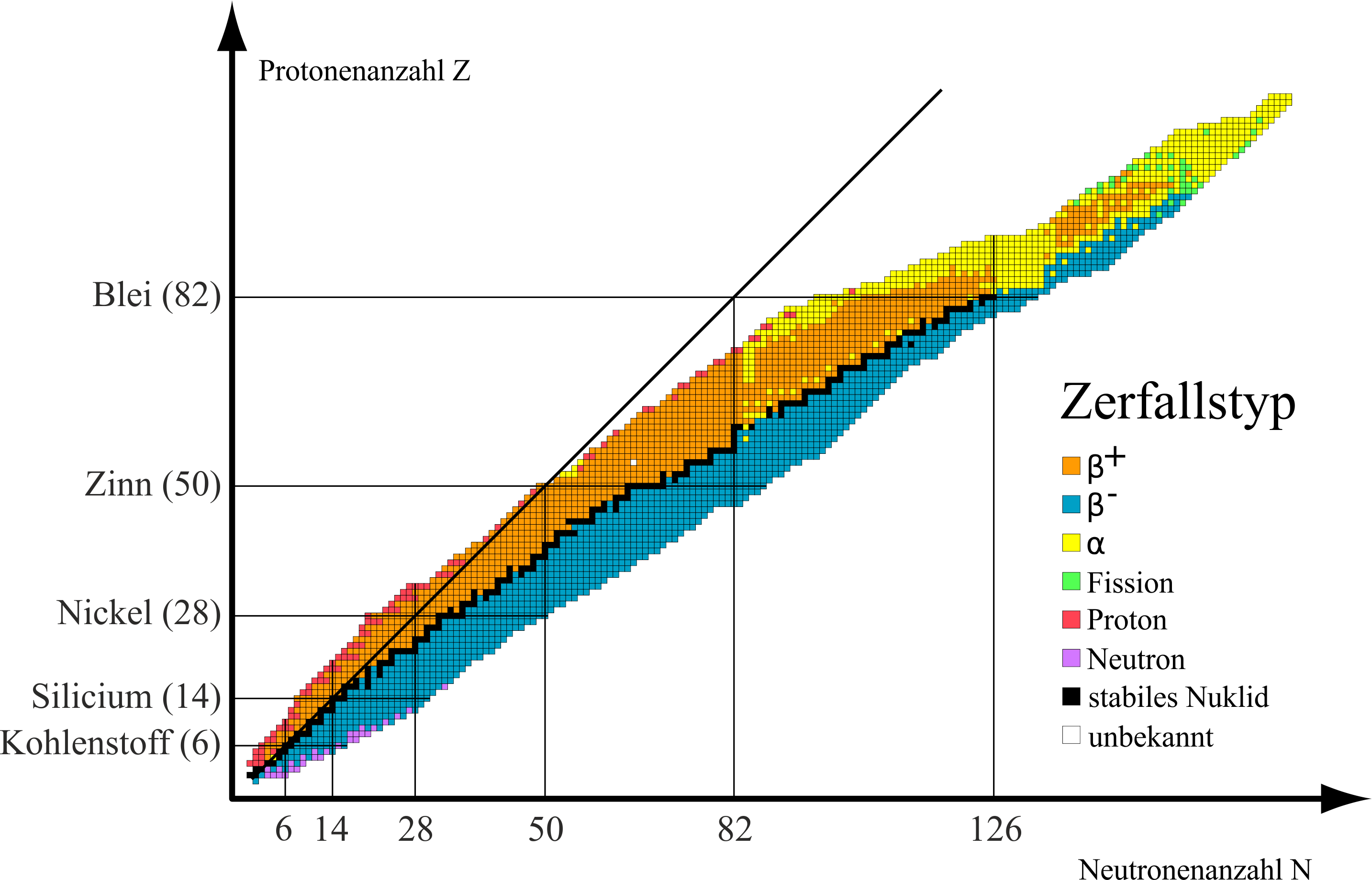 MTL 1.2: Radioaktivität
